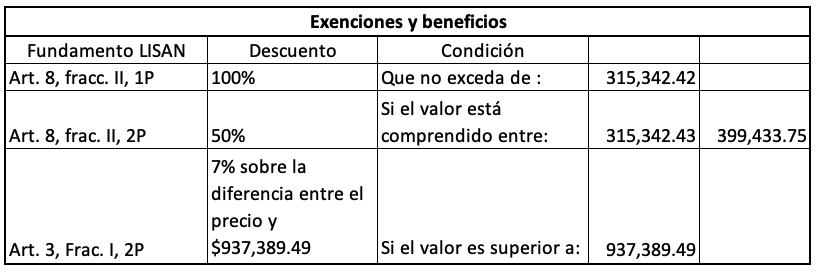 Exenciones y beneficios ISAN